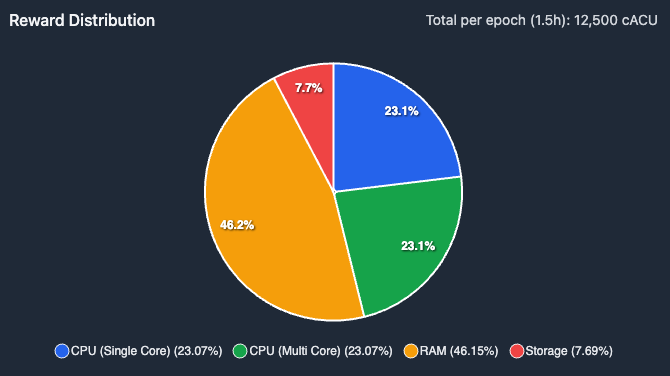 Distribution per Benchmark Metric on Canary Network